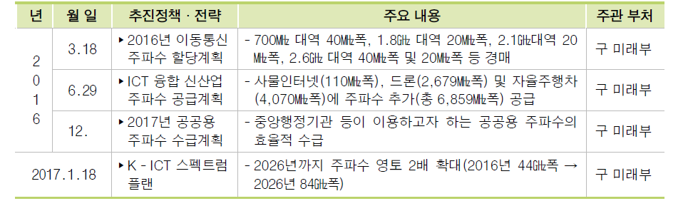 전파진흥 정책 수립 현황(2016.1.~2017.6.)