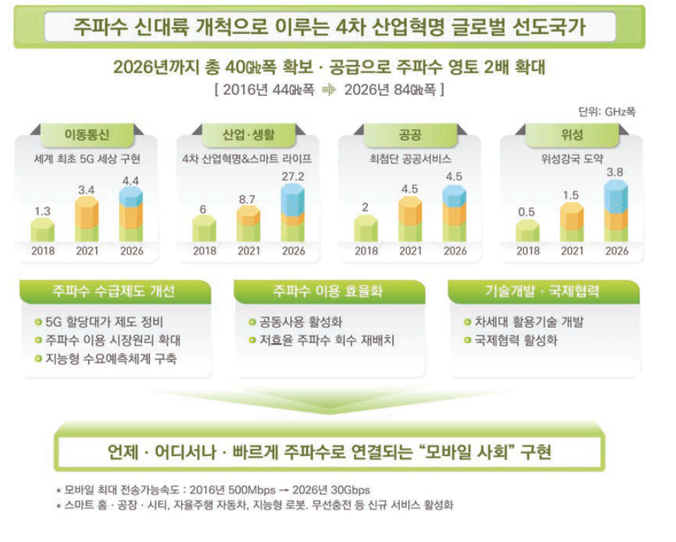 K-ICT 스펙트럼 플랜 비전 및 목표