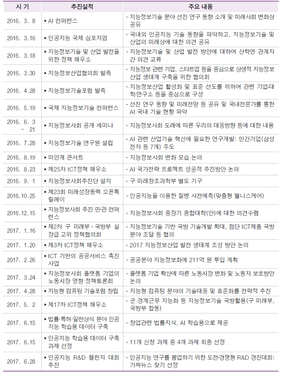 지능정보산업 진흥 기타 추진실적(2016.1.~2017.6.)