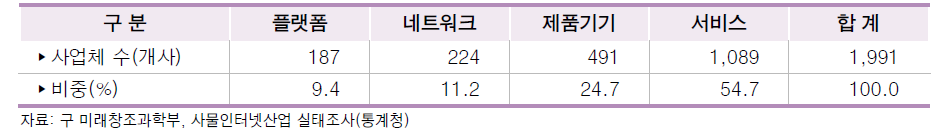 사물인터넷 사업체 수(2016년)