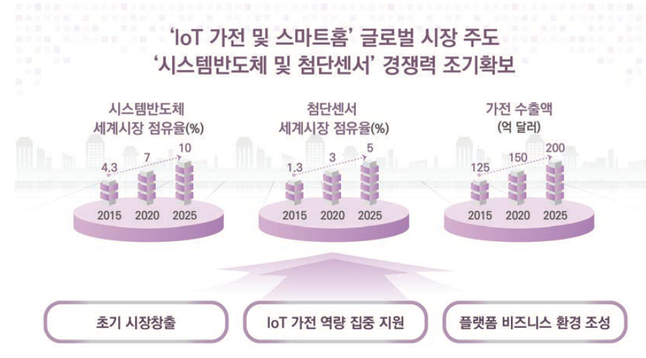 IoT 가전 발전전략 비전 및 목표