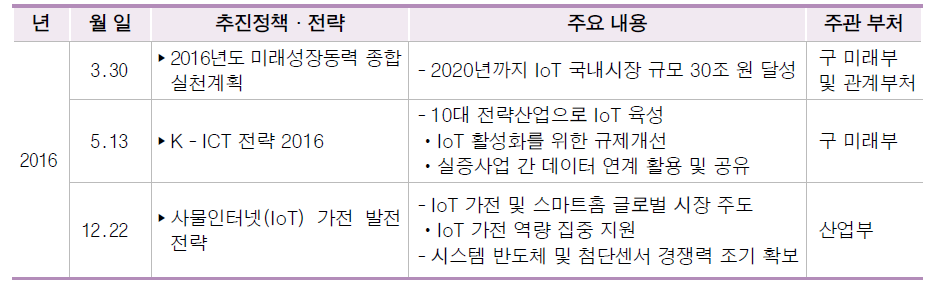 IoT 진흥정책 수립 현황(2016.1.~2017.6.)