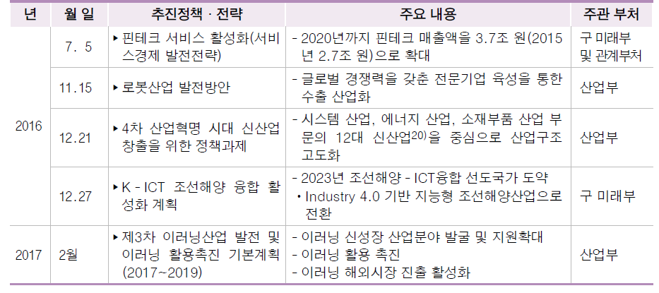ICT융합 활성화 정책 수립 현황(2016.1.~2017.6.)