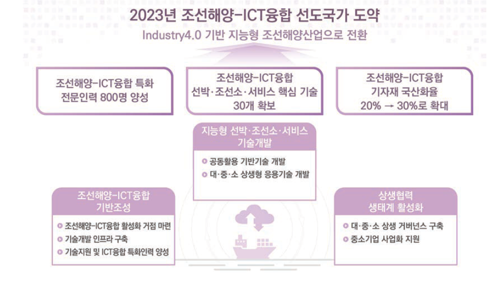 KICT 조선해양 융합 활성화 계획 비전 및 목표