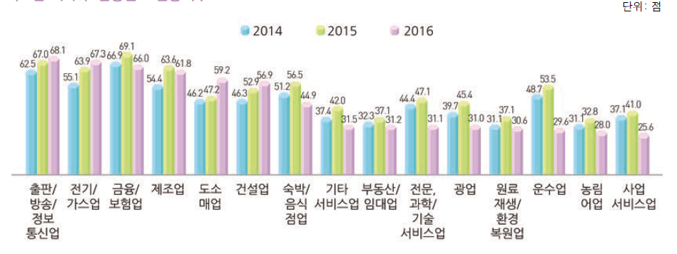 업종별 IT활용지수