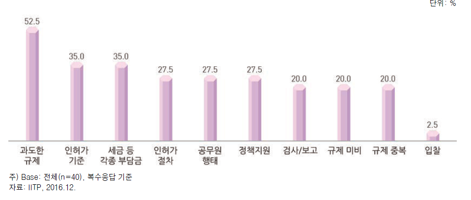 정부의 각종 규제로 인해 기업 경영에 미치는 애로사항