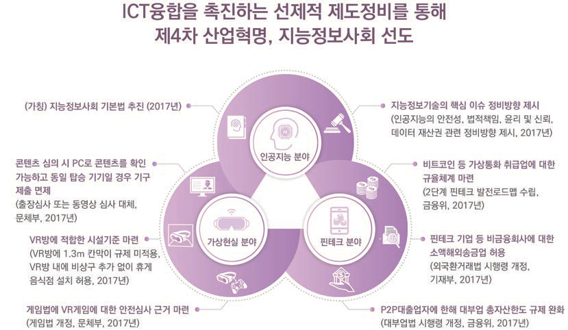 인공지능․가상현실․핀테크 규제혁신 비전 및 주요 내용