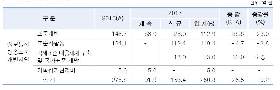 표준화 사업 규모