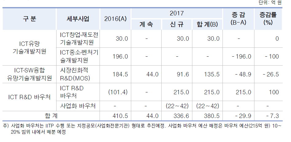 기술사업화 R&D 사업 규모