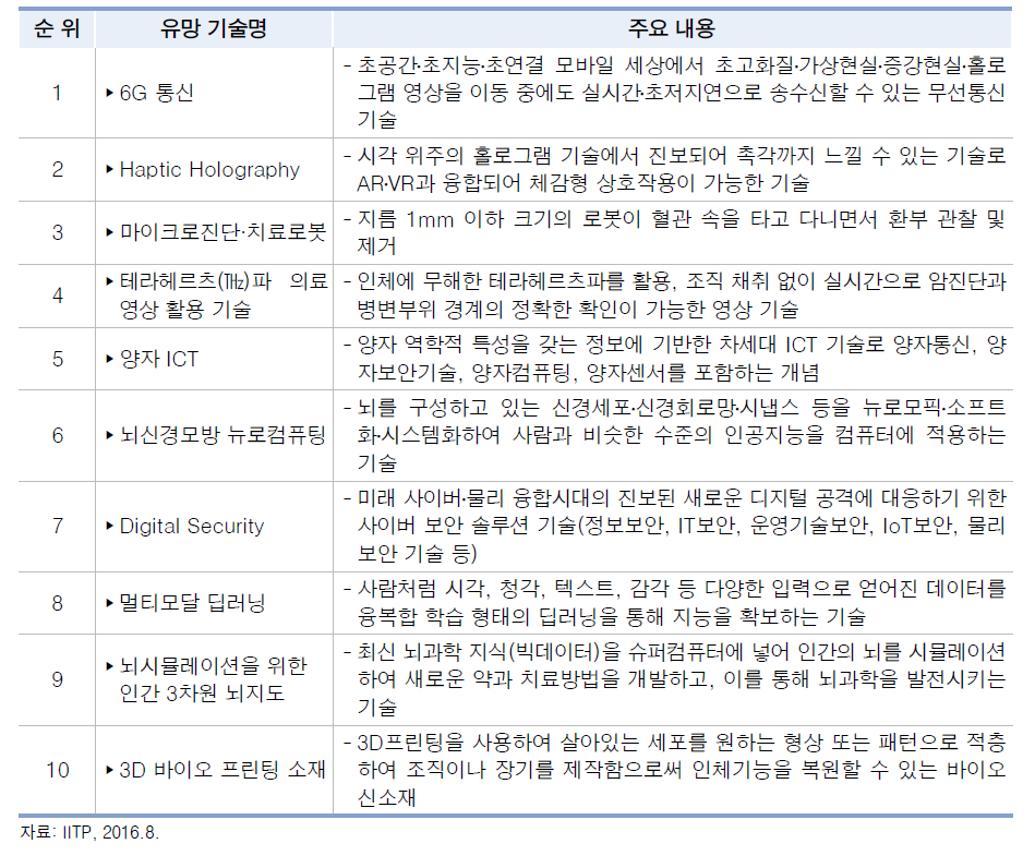 ICT R&D 10대 미래유망기술 2016