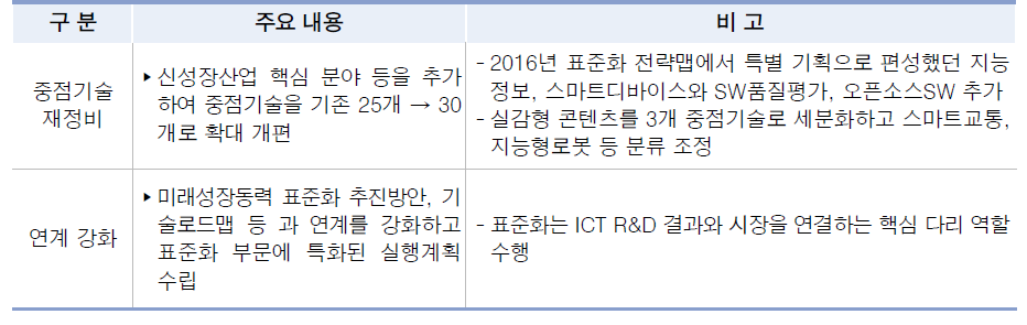 2017년 K­ICT 표준화 전략맵 추진방향