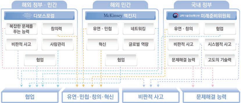 미래 인재상 및 핵심 역량