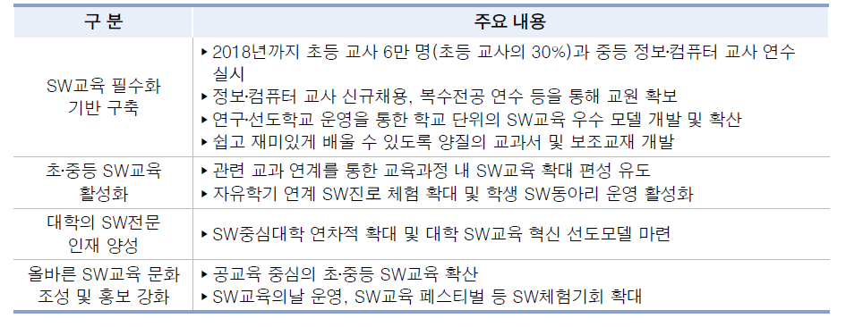 소프트웨어 교육 활성화 기본계획 주요 내용