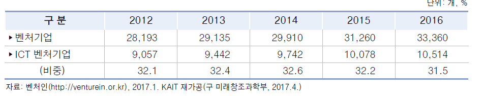 우리나라 벤처기업 수