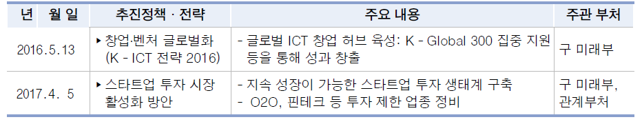 ICT 중소벤처기업 활성화 정책 수립 현황(2016.1.~2017.6.)