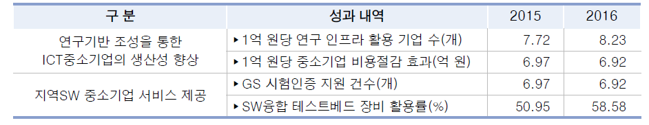 ICT 중소기업 생산성 향상