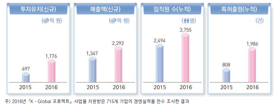 2016년 K-Global 프로젝트 지원기업 성과