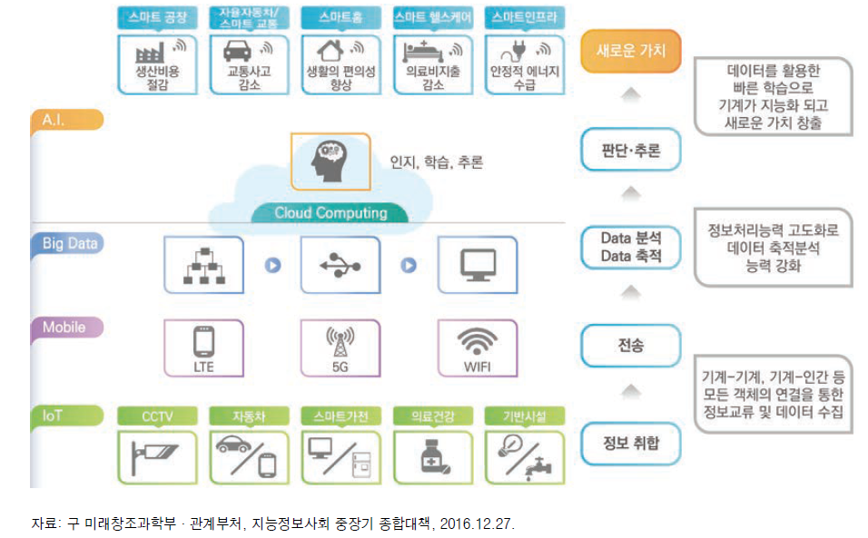 지능정보기술 개념