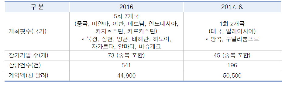 해외 IT 로드쇼 성과