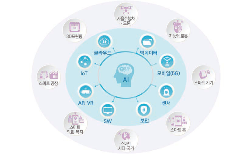 4차 산업혁명을 주도할 핵심기술 및 산업