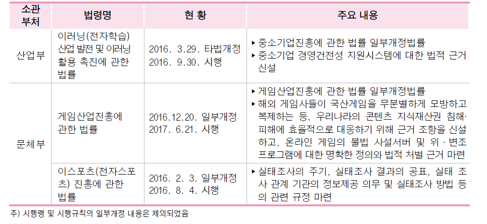 산업통상자원부 및 문화체육관광부 소관 정보통신 관련 법령 개정 현황(2017.6. 기준)