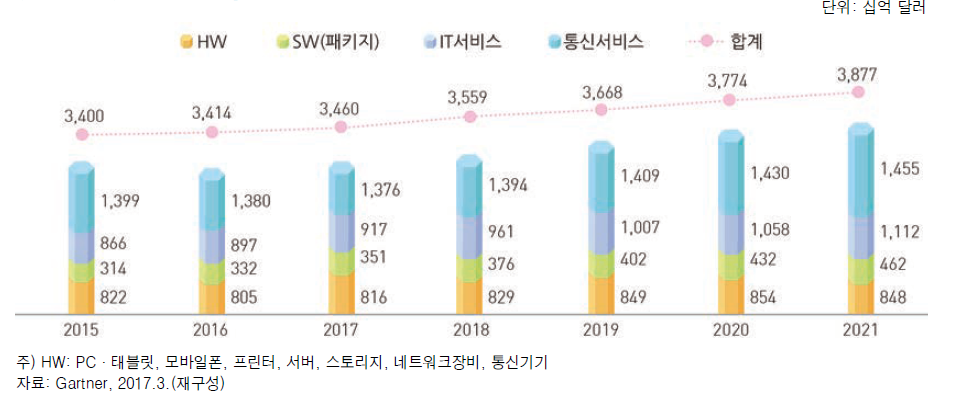 ICT 세계시장