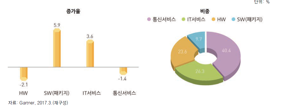 2016년 ICT 세계시장 부문별 증가율 및 비중