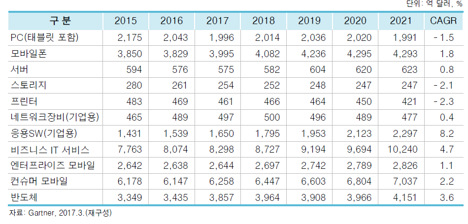 주요 ICT 품목 세계시장