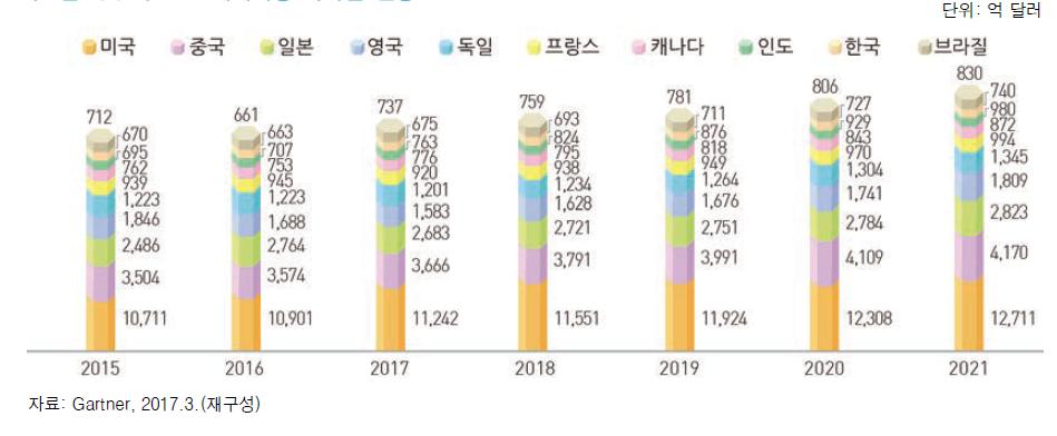 ICT 세계시장 국가별 전망