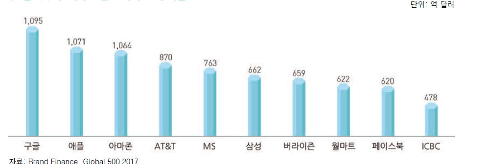 세계 브랜드 가치 10대 기업