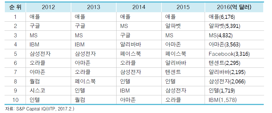 세계 ICT기업의 시가총액 추이