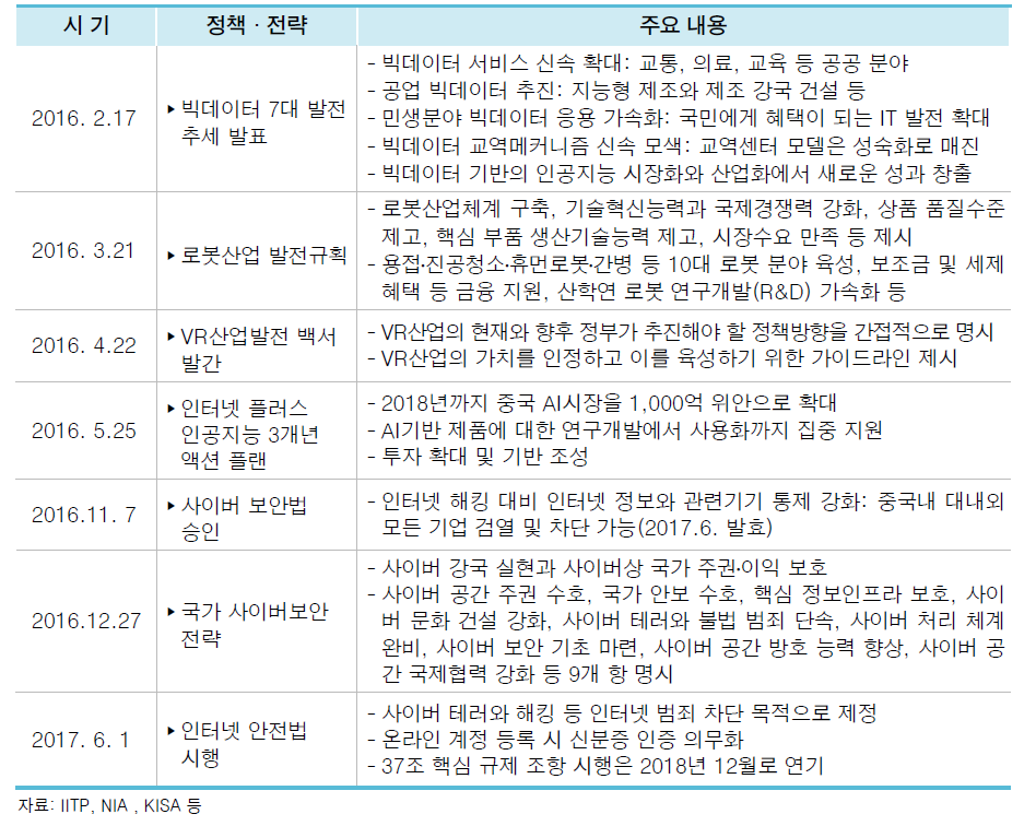 중국의 ICT 주요 정책(2016.1.~2017.6.)