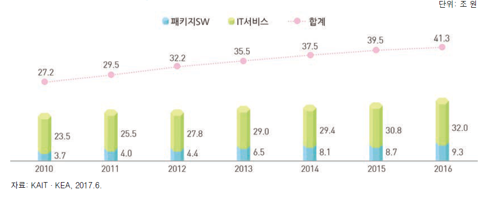 SW산업 부문별 생산