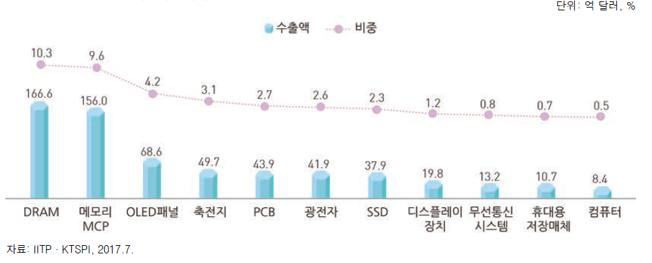 2016년 정보통신방송기기 수출 주요 품목