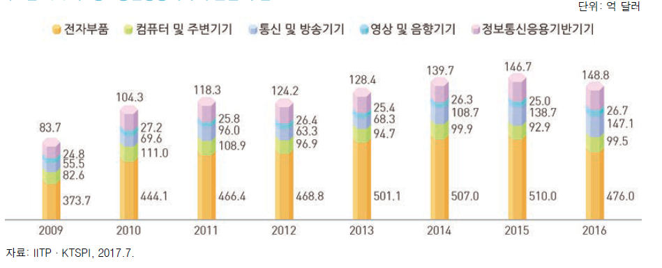 정보통신방송기기 부문별 수입