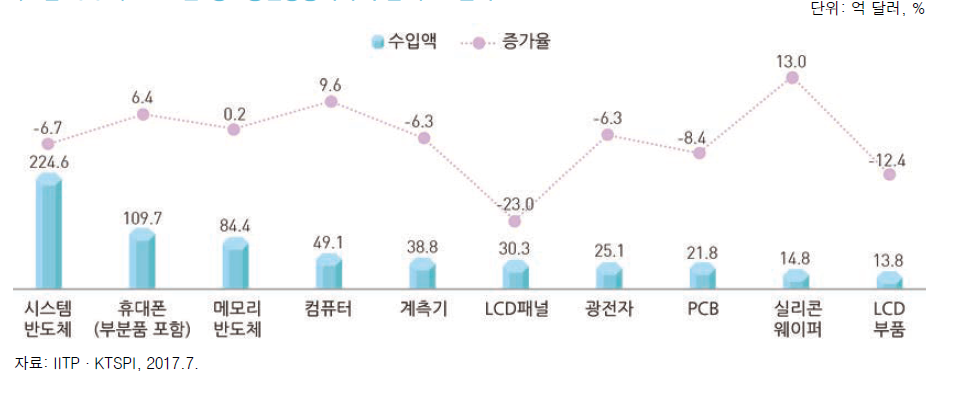 2016년 정보통신방송기기 수입 주요 품목