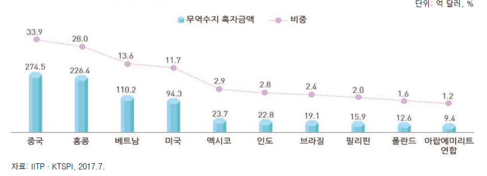 2016년 정보통신방송기기 무역수지 흑자 10대 국가