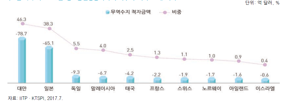 2016년 정보통신방송기기 무역수지 적자 10대 국가