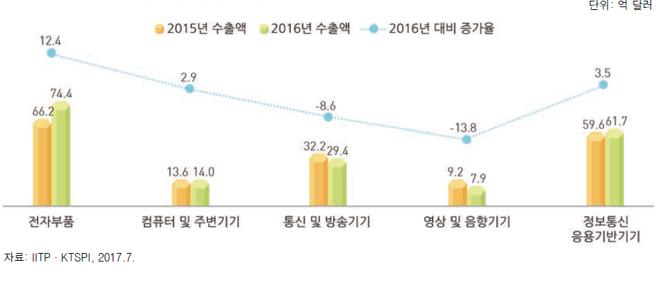 2016년 정보통신방송기기 중소기업 부문별 수출