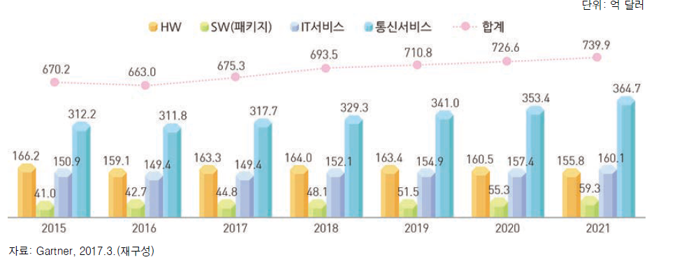 국내 ICT시장