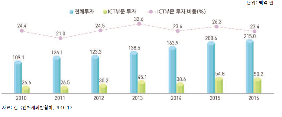 ICT부문 벤처 신규 투자