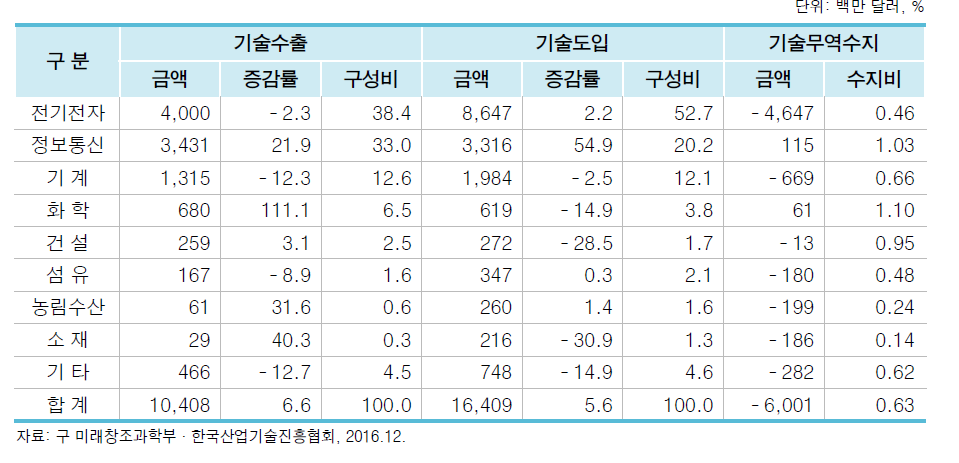 산업 부문별 2015년 기술무역