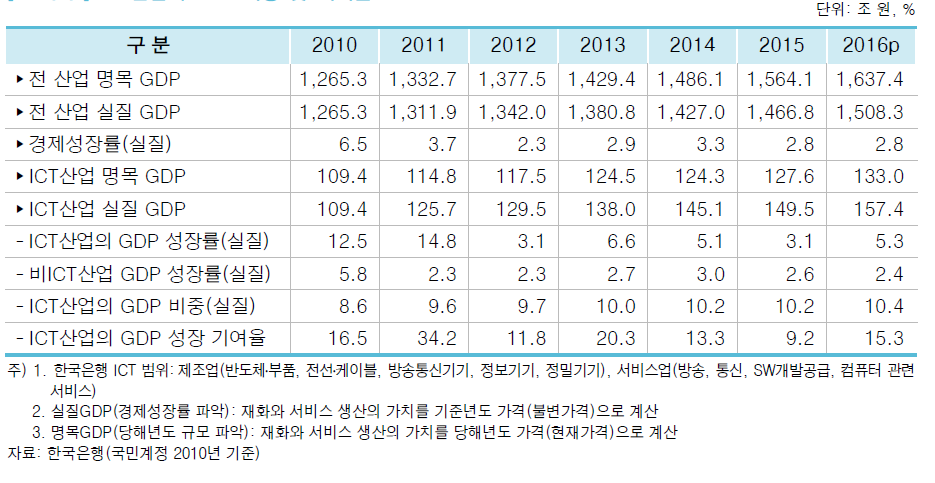 ICT산업의 GDP 비중 및 기여율