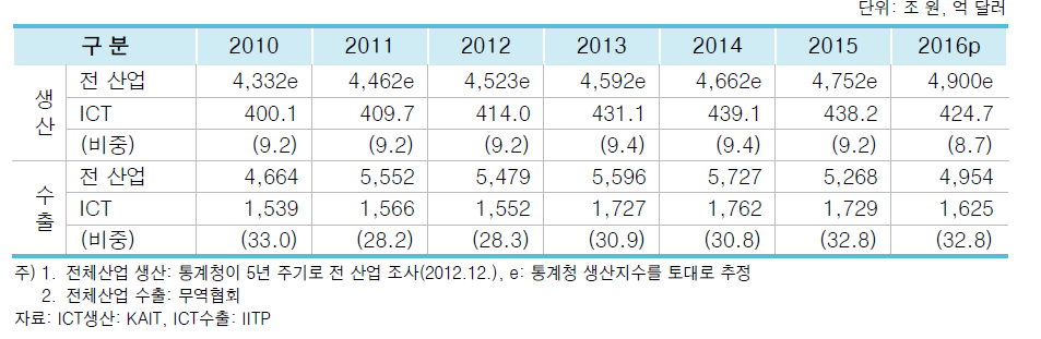 ICT산업의 생산 및 수출 비중