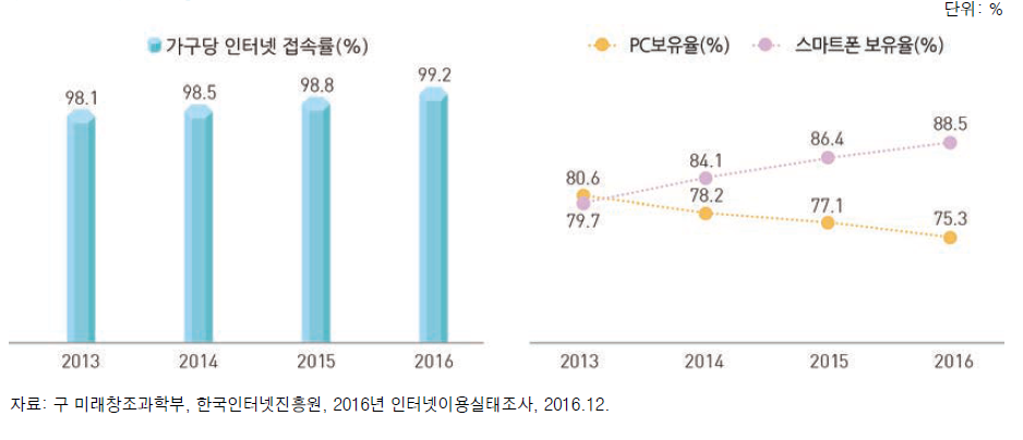 가구당 인터넷 접속 및 스마트폰·PC 보유율