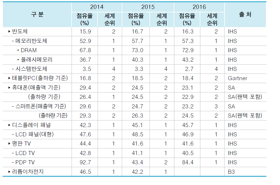 2016년 ICT산업 주요 품목의 세계시장 점유율