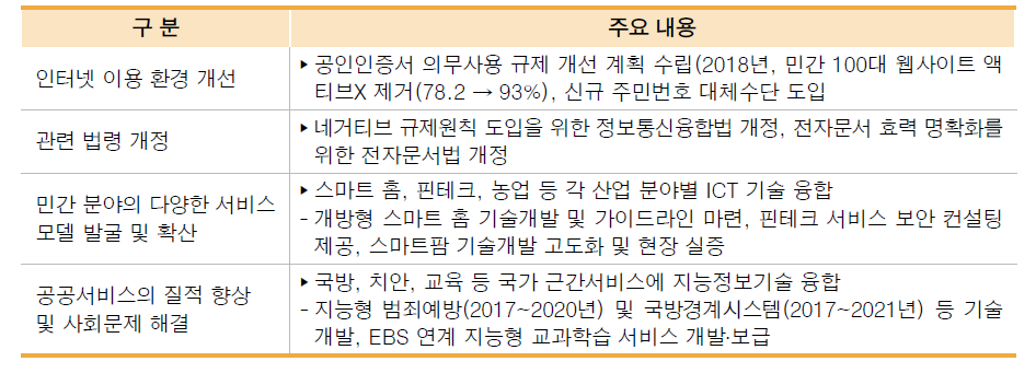 ICT 신산업 규제개선 및 융합 촉진 추진과제