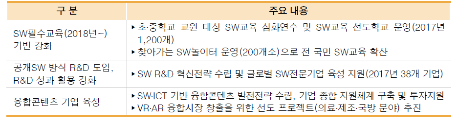 SW교육 강화 및 SW‧콘텐츠 전문기업 육성 추진과제