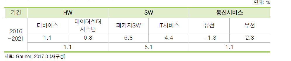SW 세계시장 연평균 성장률 전망