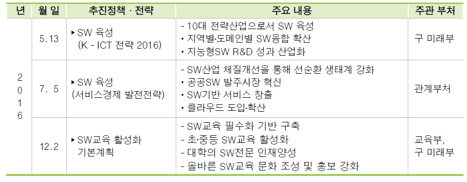 SW 진흥정책 수립 현황(2016.1.~2017.6.)
